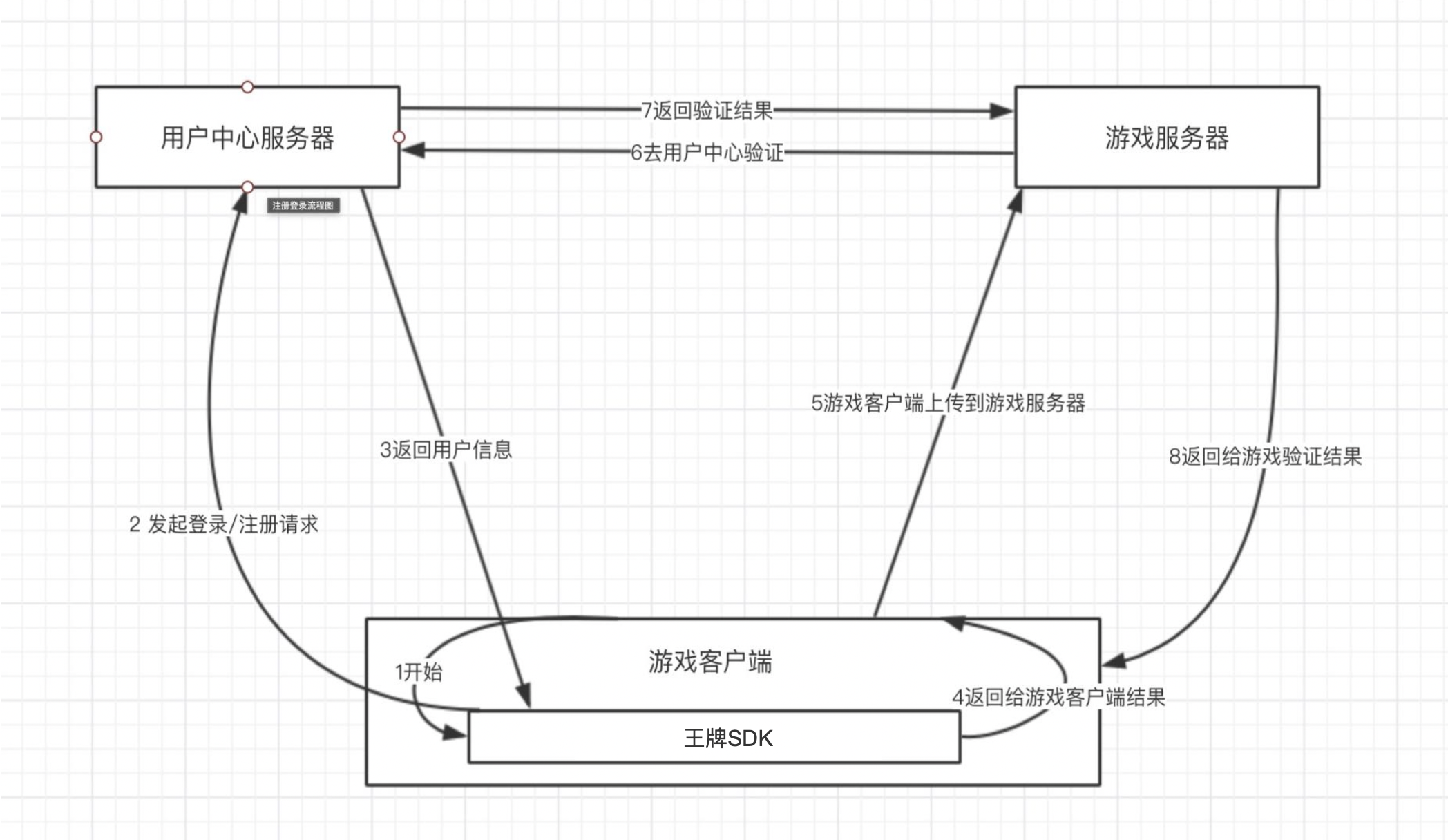 注册登录流程图