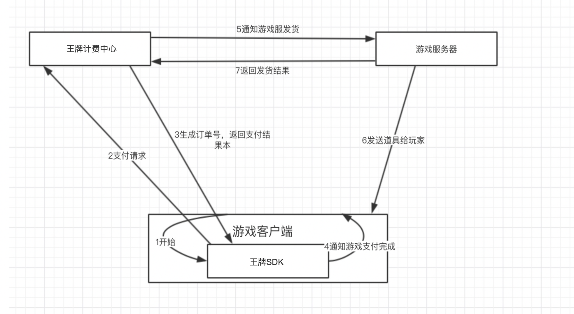 计费流程图